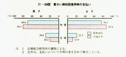 IV-29図　覚せい剤初回使用時の支払い