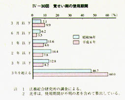 IV-30図　覚せい剤の使用期間