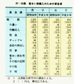 IV-20表　覚せい剤購入のための資金源