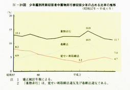 IV-31図　少年鑑別所新収容者中薬物非行被収容少年の占める比率の推移