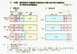 IV-33図　新収容者中の薬物非行被収容少年等の非行時の就業状況及び居住状況別構成比