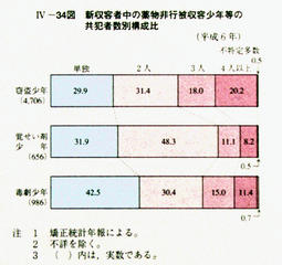 IV-34図　新収容者中の薬物非行被収容少年等の共犯者数別構成比