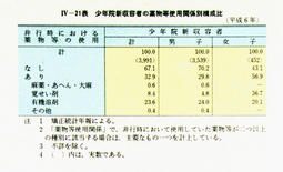 IV-21表　少年院新収容者の薬物等使用関係別構成比