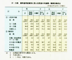 IV-23表　薬物濫用経験別に見た在院者の年齢層・職業別構成比