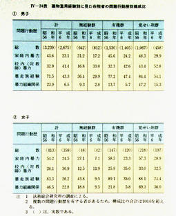 IV-24表　薬物濫用経験別に見た在院者の問題行動歴別構成比