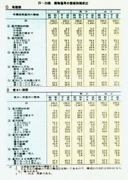 IV-25表　薬物濫用の態様別構成比