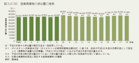 図3-2-36 産業廃棄物の排出量の推移