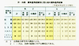 IV-26表　薬物濫用経験別に見た他の薬物濫用経験