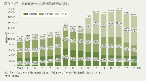 図3-2-37 産業廃棄物の中間処理施設数の推移