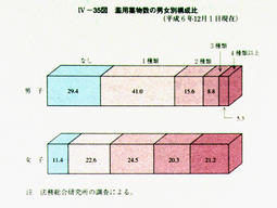 IV-35図　濫用薬物数の男女別構成比