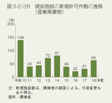 図3-2-38 焼却施設の新規許可件数の推移(産業廃棄物)