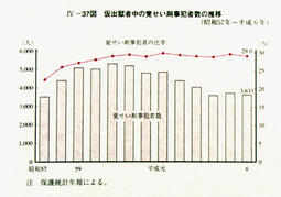 IV-37図　仮出獄者中の覚せい剤事犯者数の推移