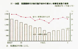 IV-38図　保護観察付き執行猶予者中の覚せい剤事犯者数の推移