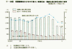 IV-39図　保護観察処分少年中の覚せい剤事犯者・毒劇法違反事犯者数の推移