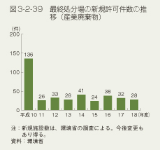 図3-2-39 最終処分場の新規許可件数の推移(産業廃棄物)