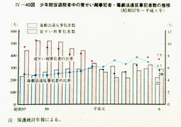 IV-40図　少年院仮退院者中の覚せい剤事犯者・毒劇法違反事犯者数の推移