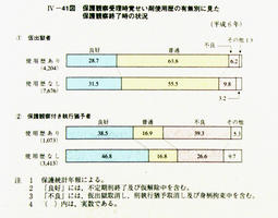 IV-41図　保護観察受理時覚せい剤使用歴の有無別に見た保護観察終了時の状況