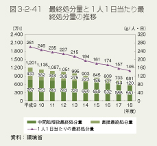 図3-2-41 最終処分量と1人1日当たり最終処分量の推移