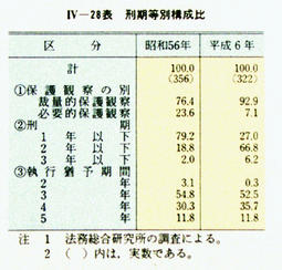 IV-28表　刑期等別構成比