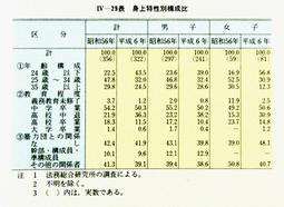 IV-29表　身上特性別構成比