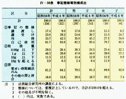 IV-30表　事犯態様等別構成比