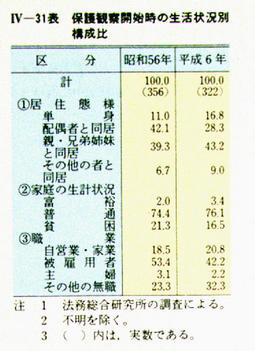 IV-31表　保護観察開始時の生活状況別構成比