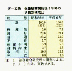 IV-32表　保護観察開始後2年時の状態別構成比