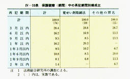 IV-33表　保護観察(期間)中の再犯期間別構成比