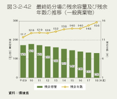 図3-2-42 最終処分場の残容量及び残余年数の推移(一般廃棄物)