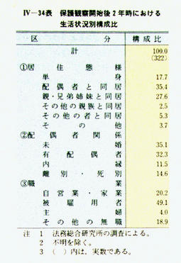 IV-34表　保護観察開始後2年時における生活状況別構成比