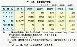 IV-36表　主要薬物押収量