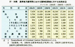 IV-38表　連邦地方裁判所における薬物犯罪者に対する科刑状況