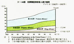 IV-44図　犯罪類型別収容人員の推移