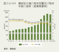 図3-2-44 最終処分場の残余容量及び残余年数の推移(産業廃棄物)