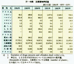 IV-40表　主要薬物押収量