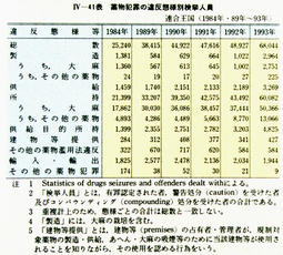 IV-41表　薬物犯罪の違反態様別検挙人員