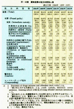 IV-42表　薬物犯罪の処分内容別人員