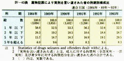 IV-43表　薬物犯罪により実刑を言い渡された者の刑期別構成比