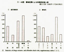 IV-45図　薬物犯罪による刑務所収容人員