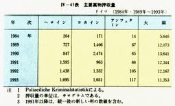 IV-47表　主要薬物押収量