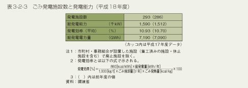 表3-2-3 ごみ発電施設数と発電能力(平成18年度)