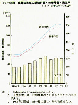 IV-46図　麻薬法違反の認知件数・検挙件数・発生率ドイツ(1984年～1993年)