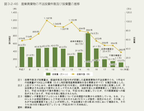 図3-2-46 産業は器物の不法投棄件数及び投棄量の推移