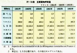 IV-51表　主要薬物押収量