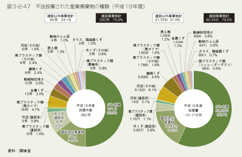 図3-2-47 不法投棄された産業廃棄物の種類(平成19年度)