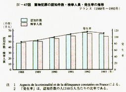 IV-47図　薬物犯罪の認知件数・検挙人員・発生率の推移フランス(1988年～1993年)