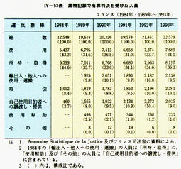 IV-53表　薬物犯罪で有罪判決を受けた人員