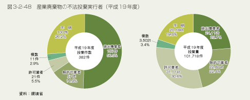 図3-2-48 産業廃棄物の不法投棄実行者(平成19年度)