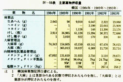 IV-55表　主要薬物押収量