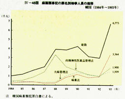 IV-48図　麻薬類事犯の罪名別検挙人員の推移韓国(1984年～1993年)